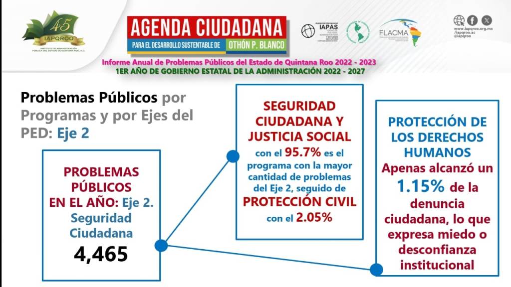SEGURIDAD CIUDADANA Y JUSTICIA SOCIAL EL PROGRAMA QUE MÁS PROBLEMAS PÚBLICOS ACUMULA EN QUINTANA ROO